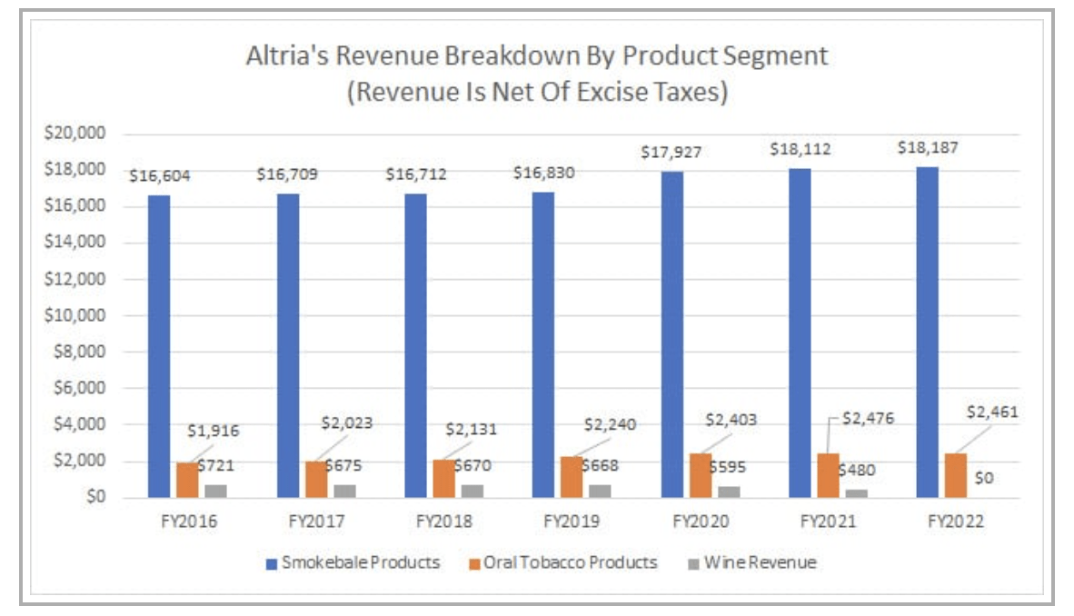 Altria Revenues