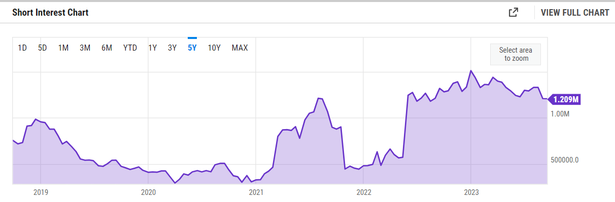 The short interest for the company