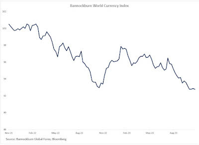 Bannockburn's World Currency Index briefly fell to new multi-year lows in early October