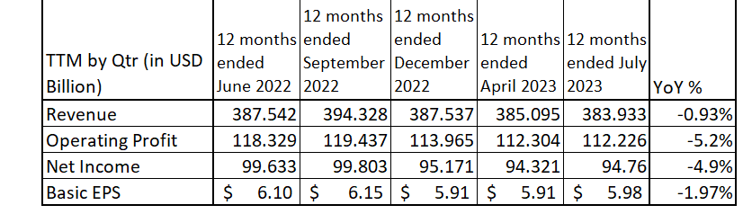 Apple Income Statement (<a href=
