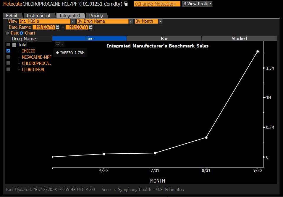 Iheezo data from Bloomberg