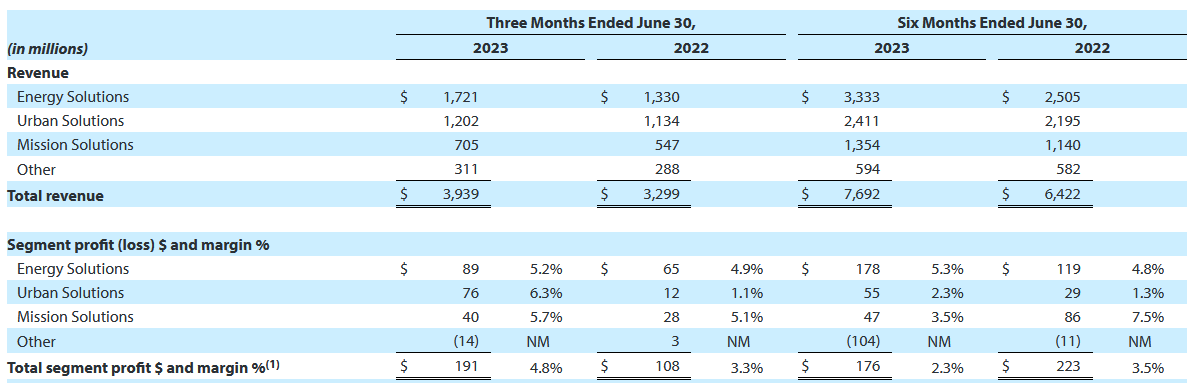 The income statement for FLR