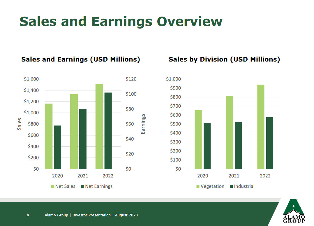 The sales for the company
