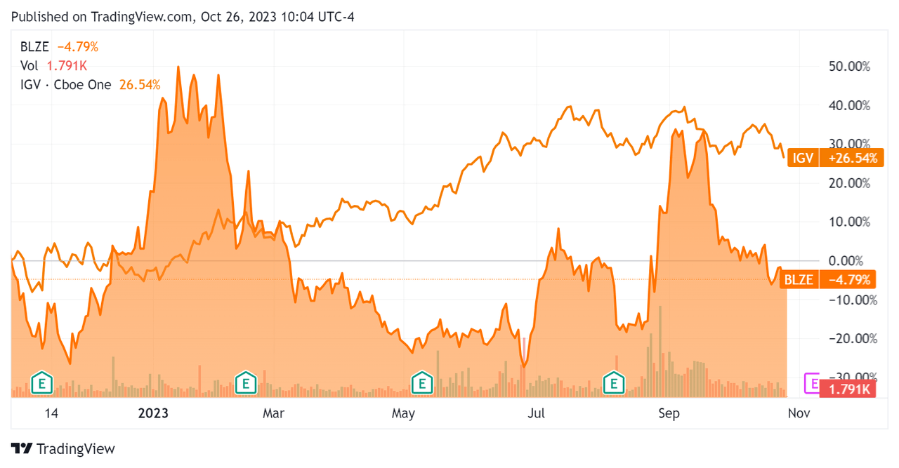 52-Week Stock Price Comparison