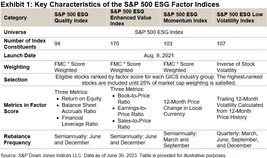 Key Characteristics of S&P 500 ESG Factor Indices