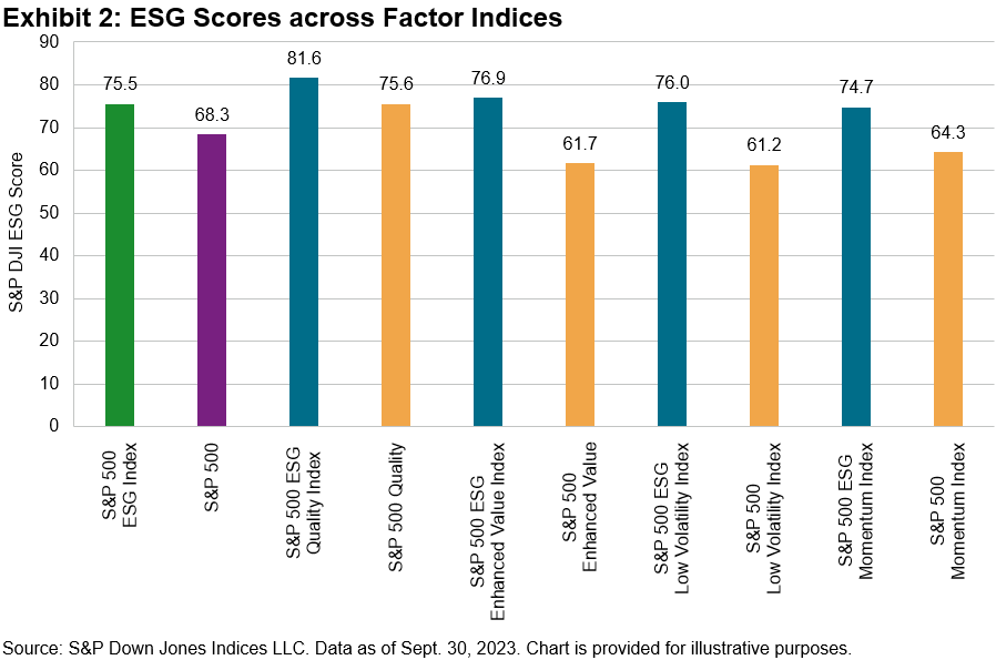 ESG Scores Across Factor Indices