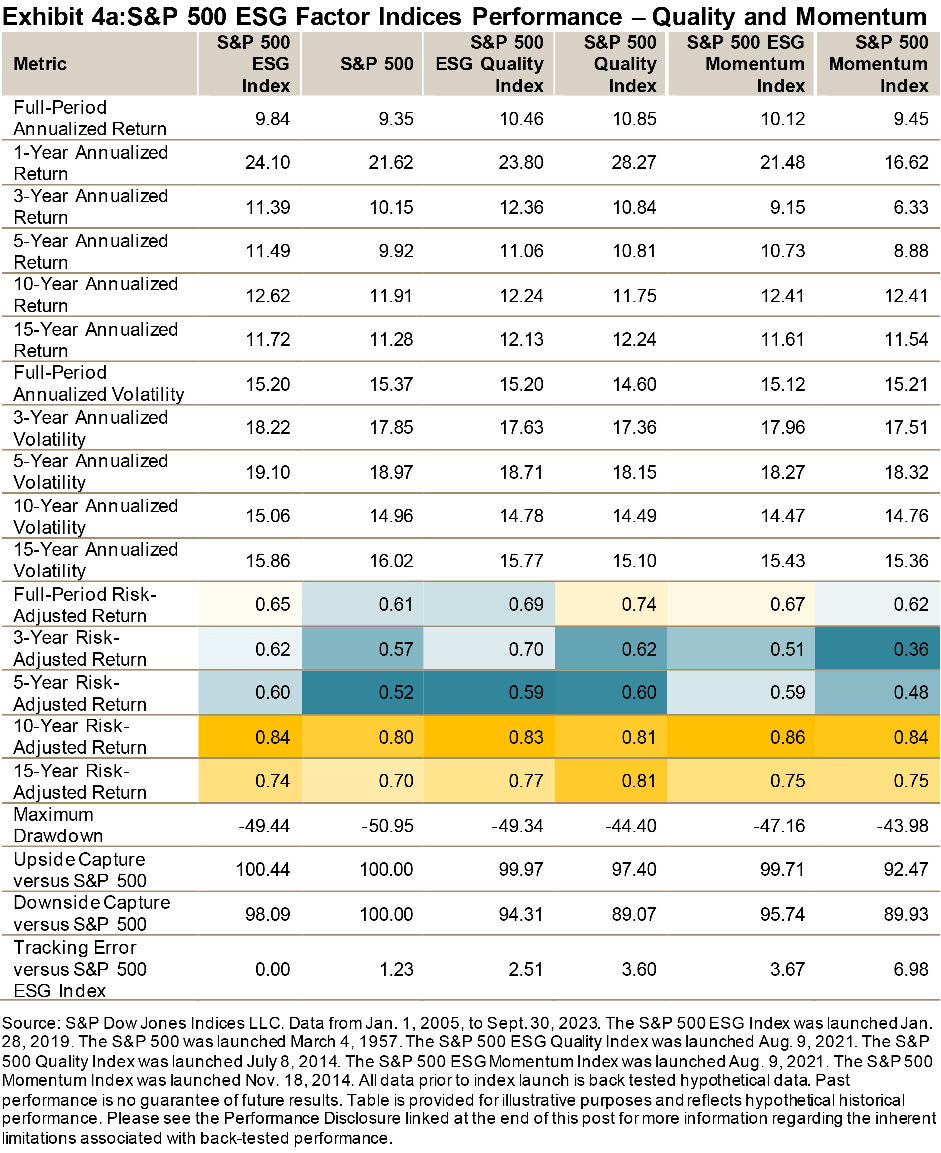 S&P 500 ESG Factor Indices Performance