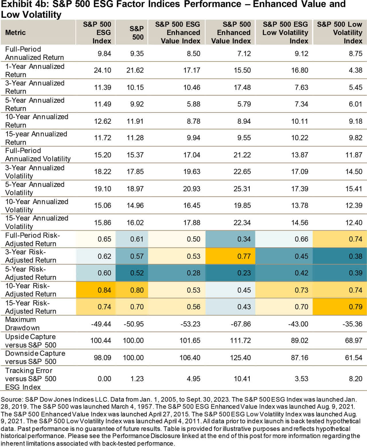 S&P 500 ESG Factor Indices Performance