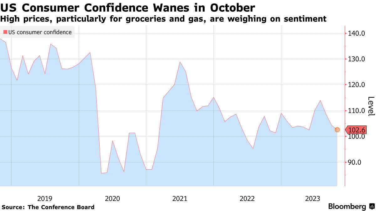 US Consumer Confidence Drops to a Five-Month Low on Inflation