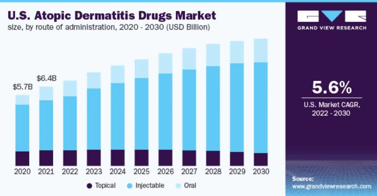 Atopic Dermatitis Market