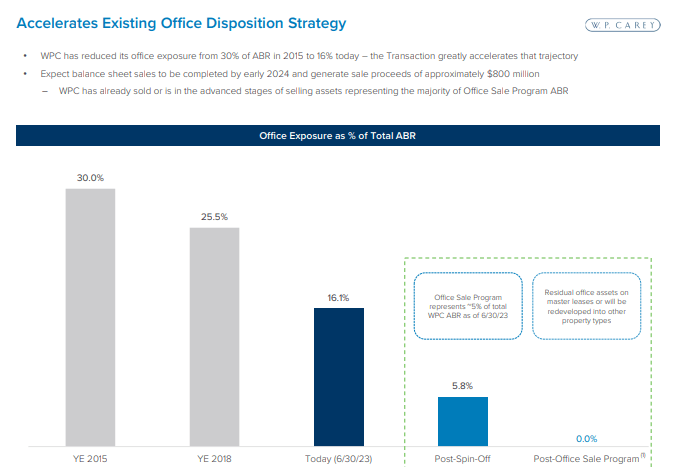 office disposition strategy