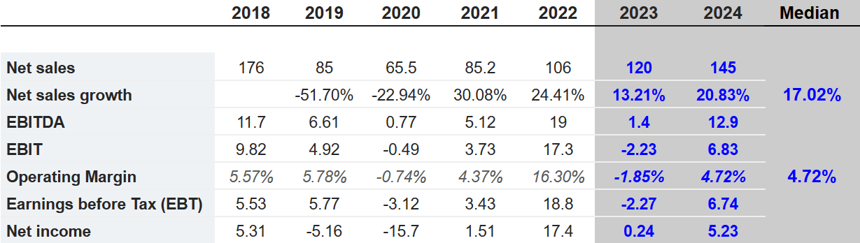 Source: Market Screener