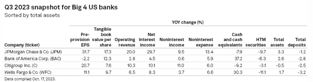 Large Banks Q3 Earnings