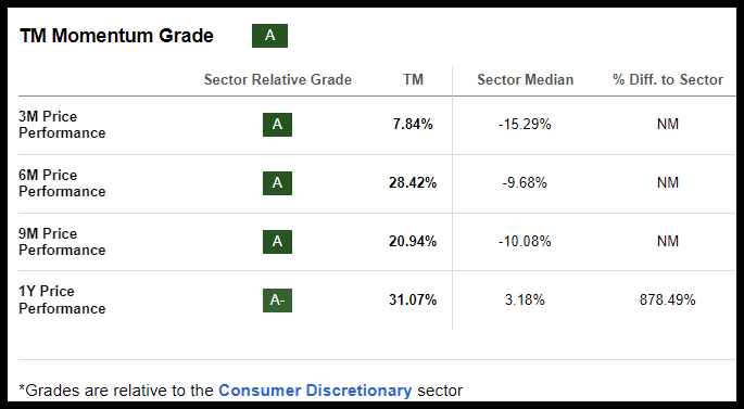 Toyota Stock Momentum Grades