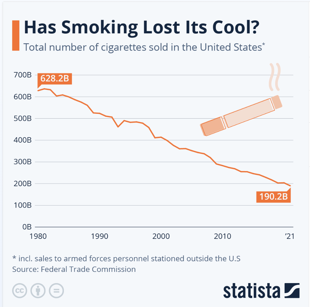 Cigarette sales