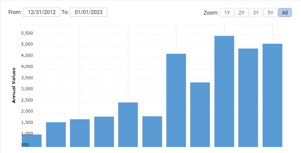 A graph of blue bars Description automatically generated