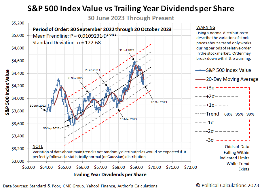 S&P 500 index value versus trailing-year dividends per share, June 30, 2023 through present