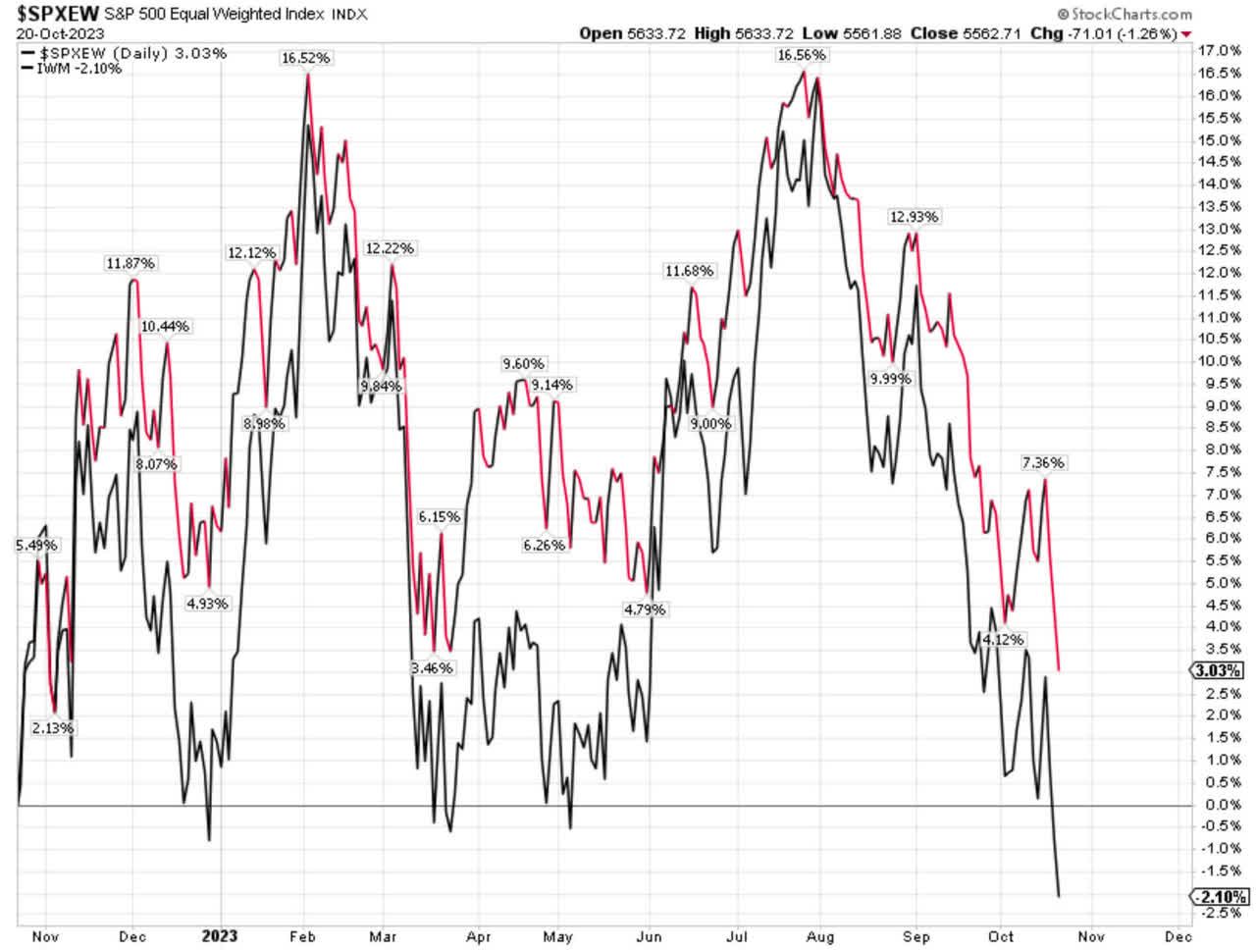 SPX Chart