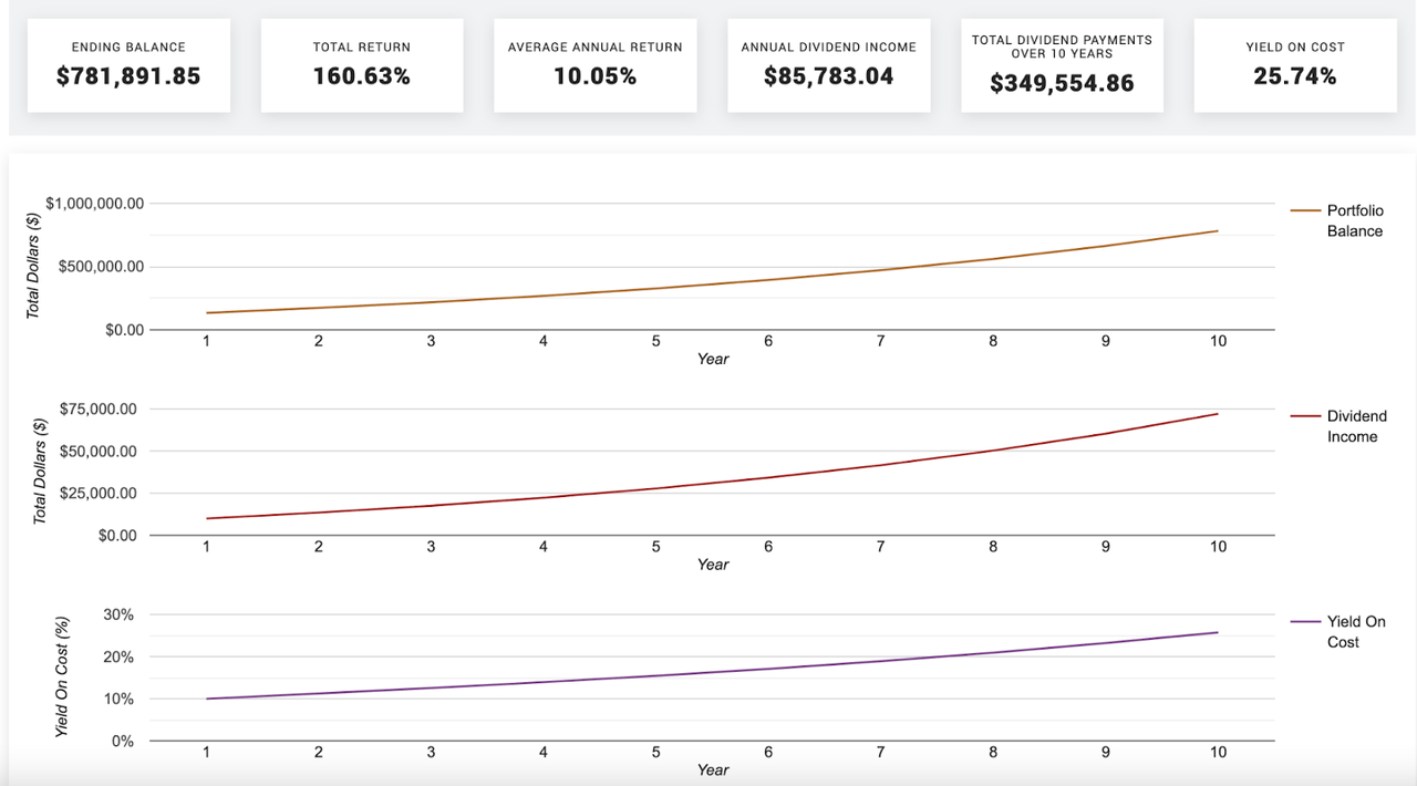 New Dividend forecast