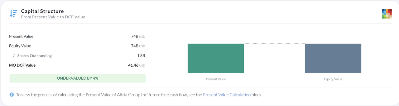 DCF valuation