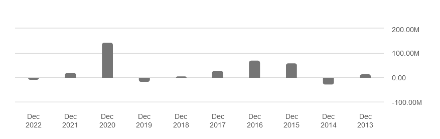 The cash flows of the business