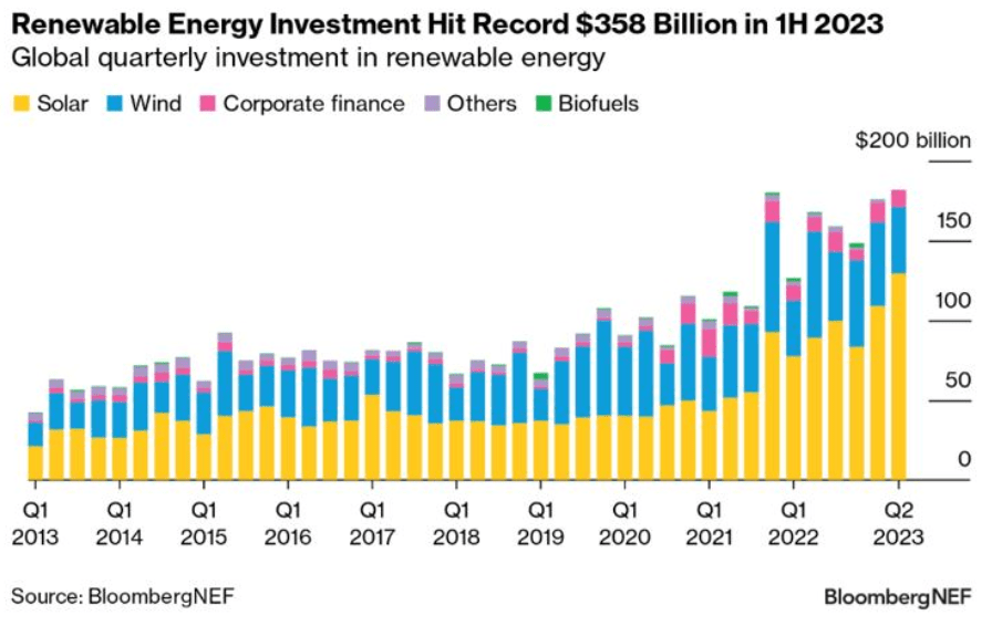 The investments into renewables