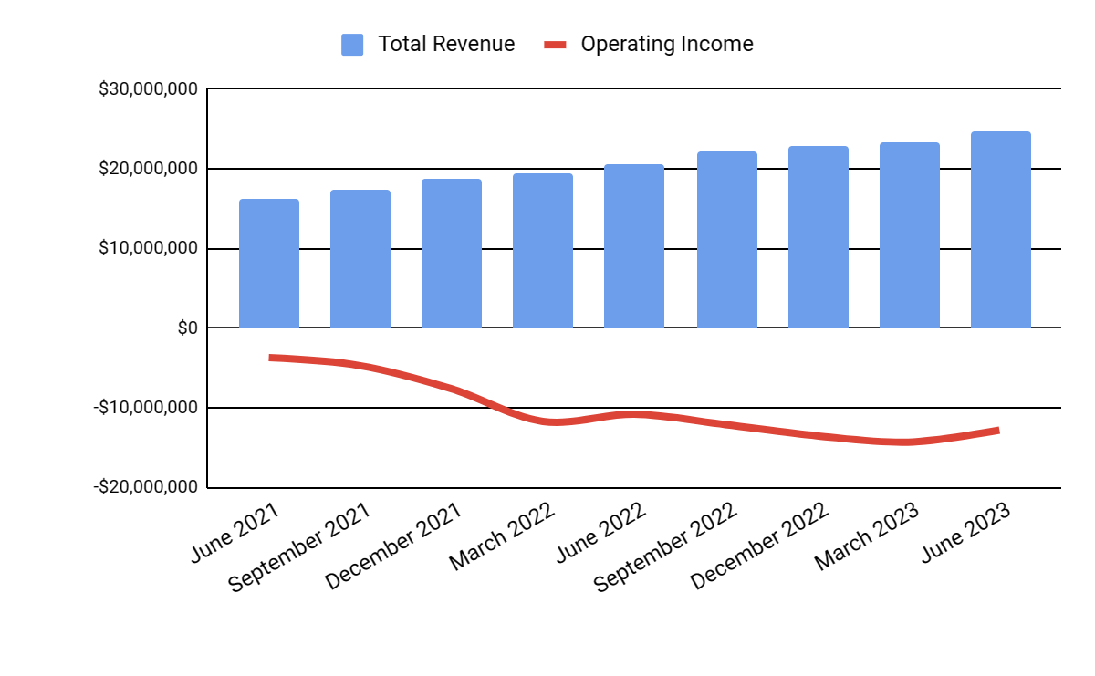 Total Revenue and Operating Income