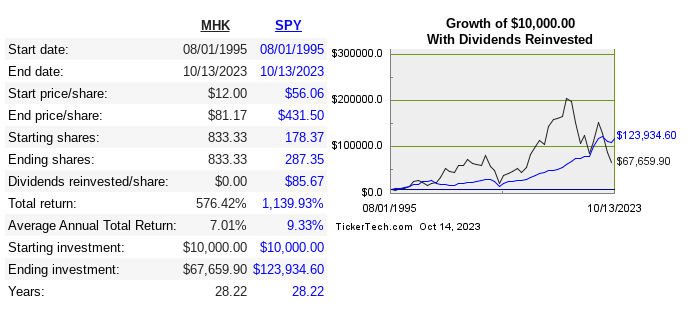 long term returns for MHK