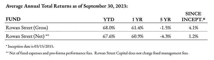 table: Rowan Street Capital performance