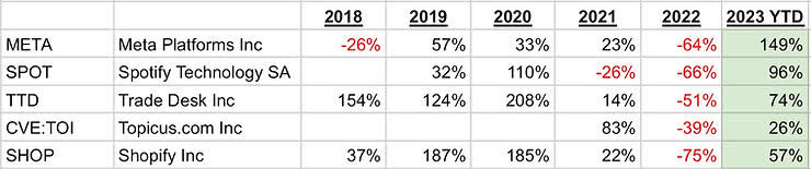 table: Rowan Street top 5 holdings