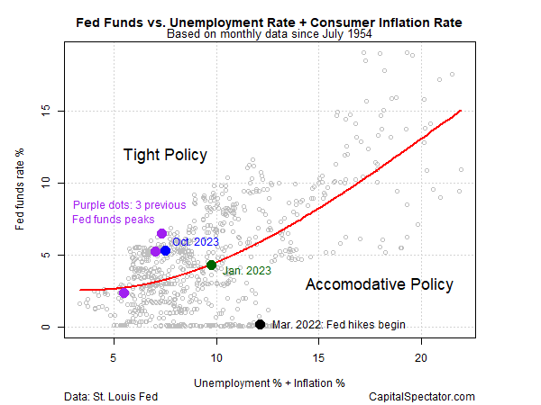 Fed funds vs. unemployment