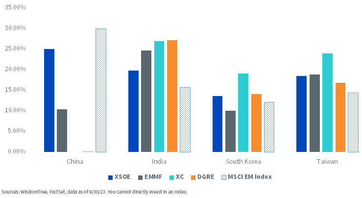 Top country weights of various emerging market strategies vs. MSCI benchmark chart, as od 9/30/23.