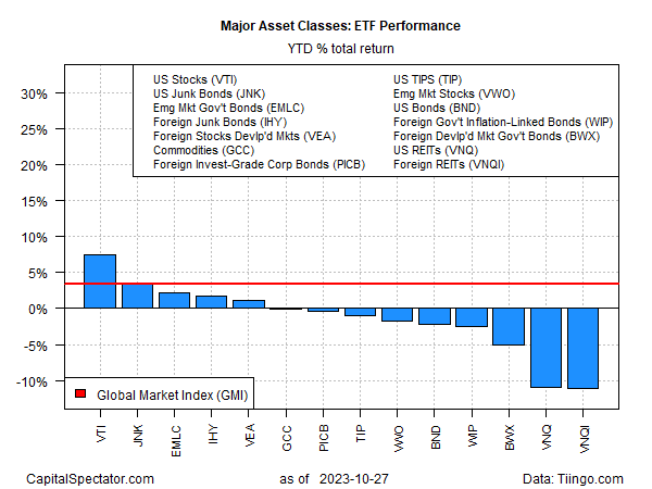 Major asset classes