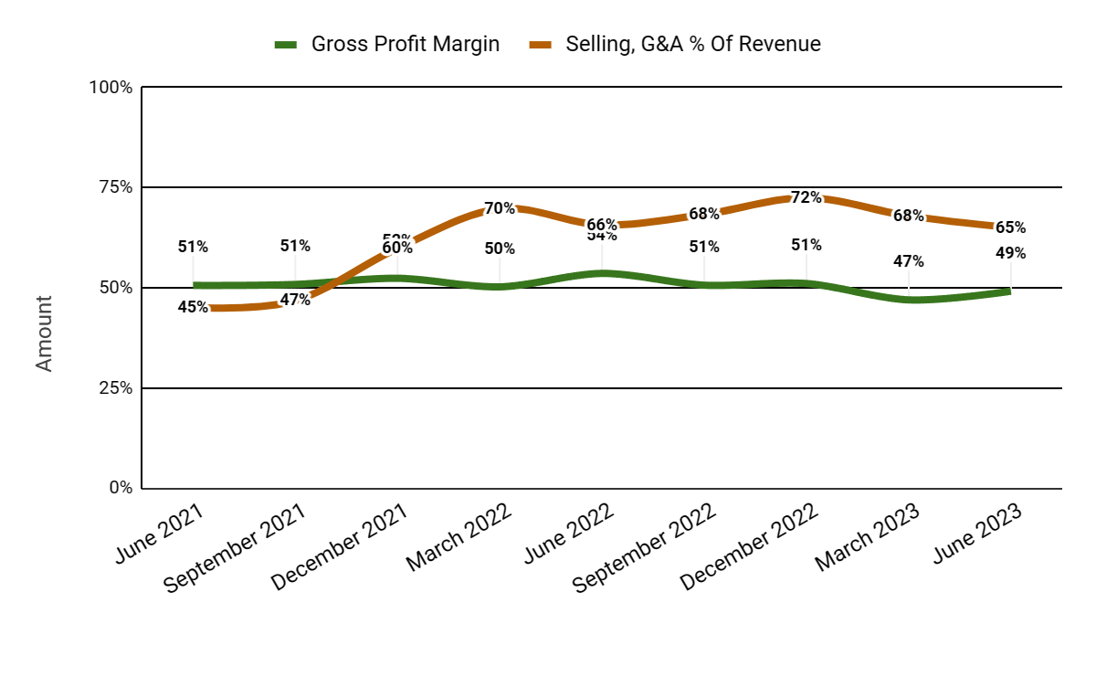 Gross Profit Margin and Selling, G&A % Of Revenue