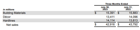Home Depot sales breakdown