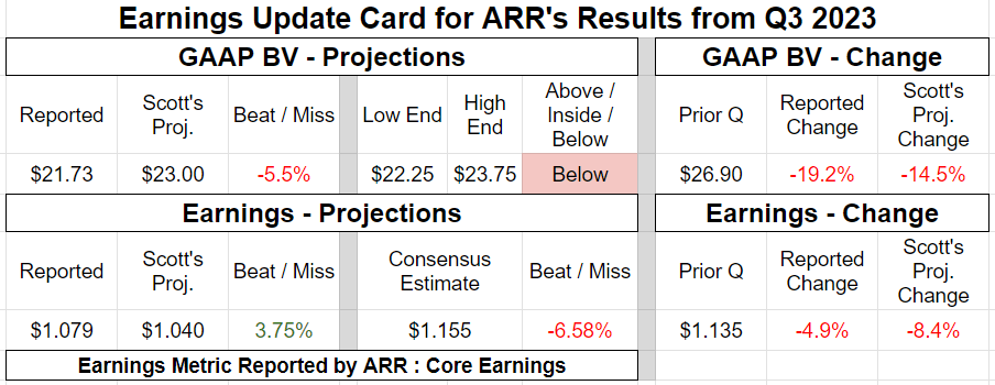 ARMOUR Residential REIT Earnings