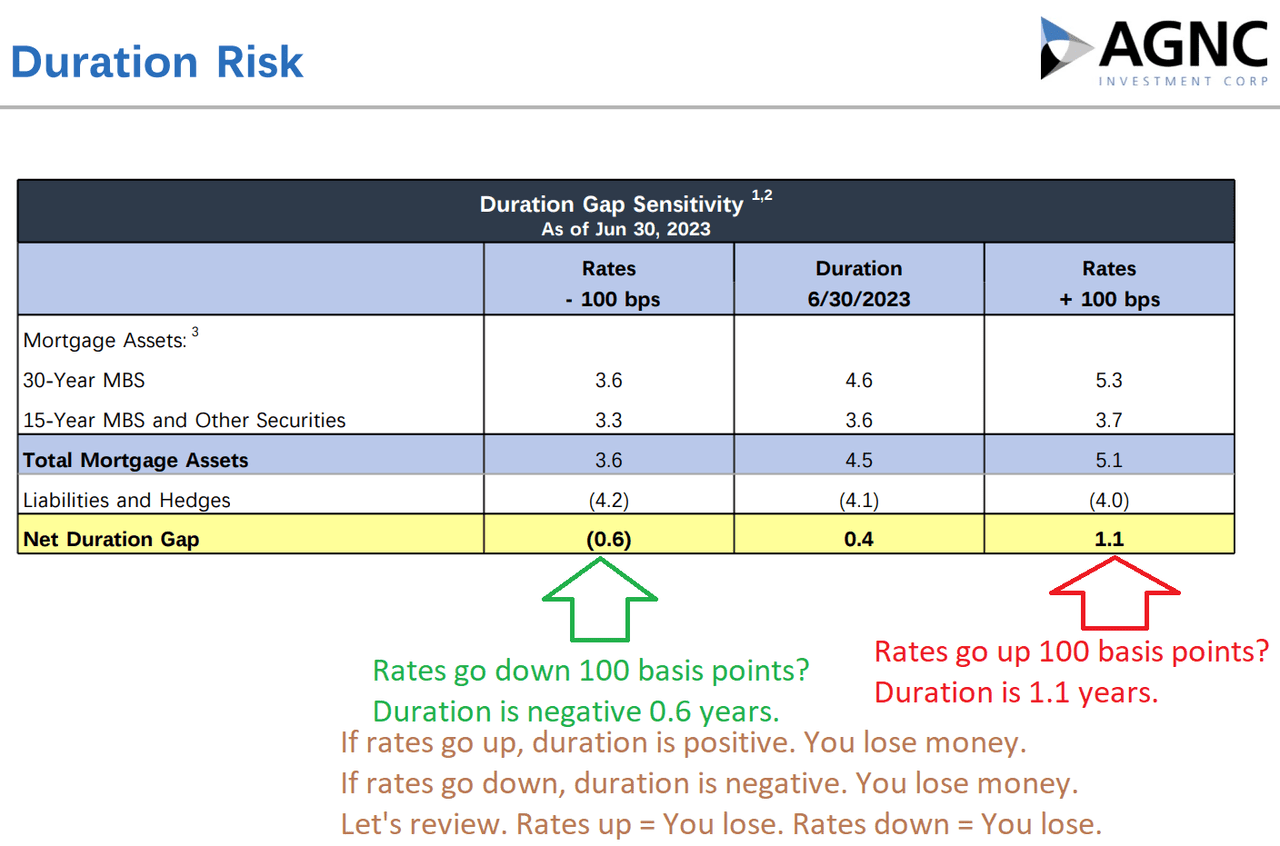 Exposure to losses from interest rates changing