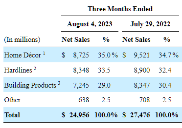 Lowe's sales breakdown