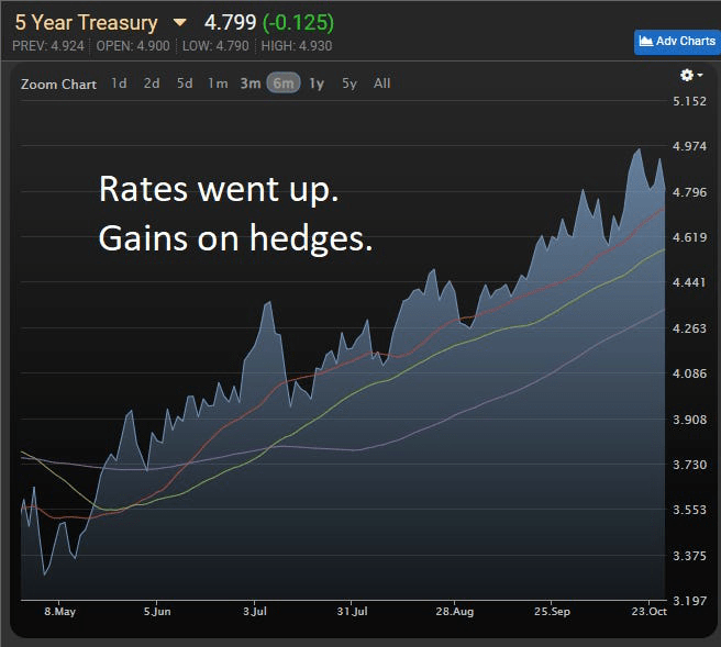 5-Year Treasury rates