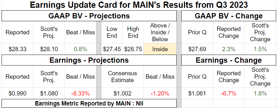 Main Street Capital Earnings