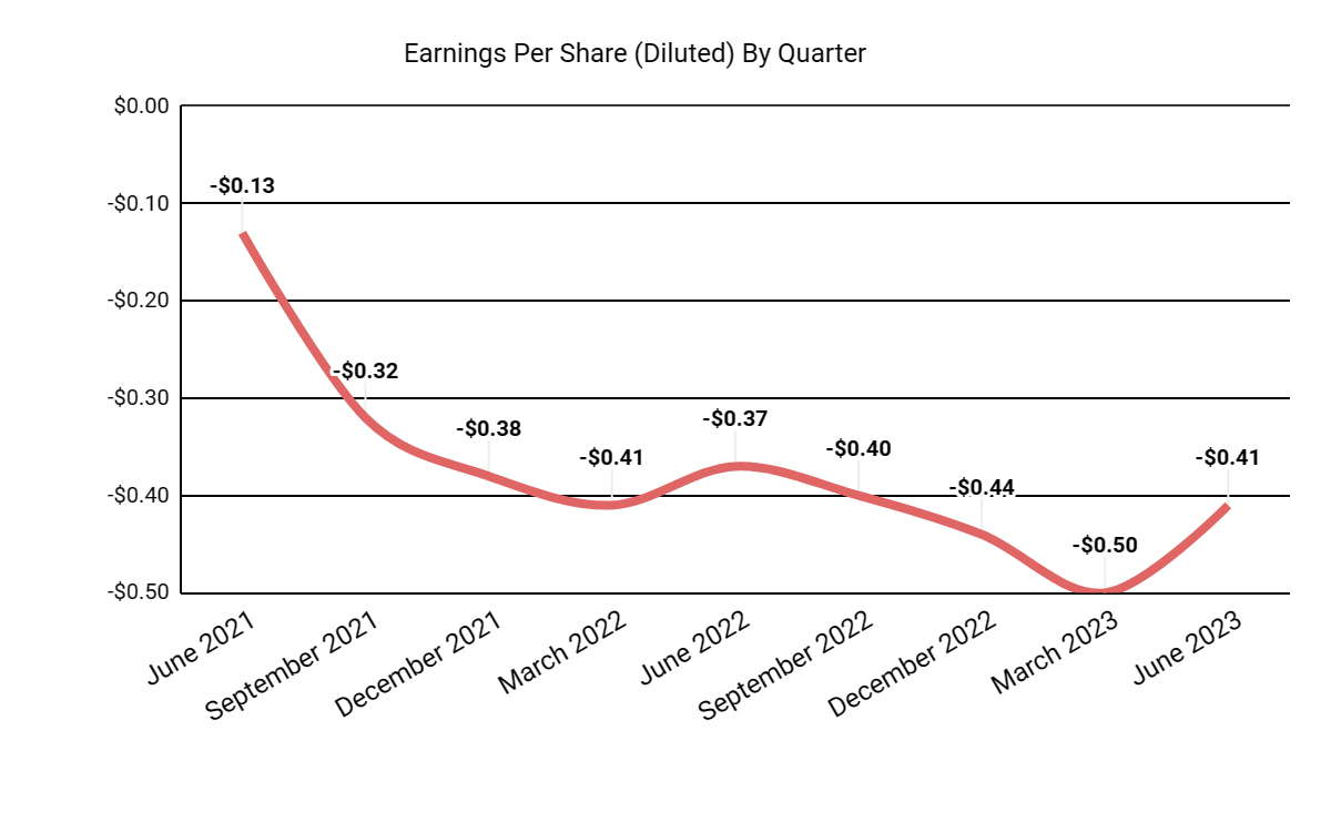 Earnings Per Share