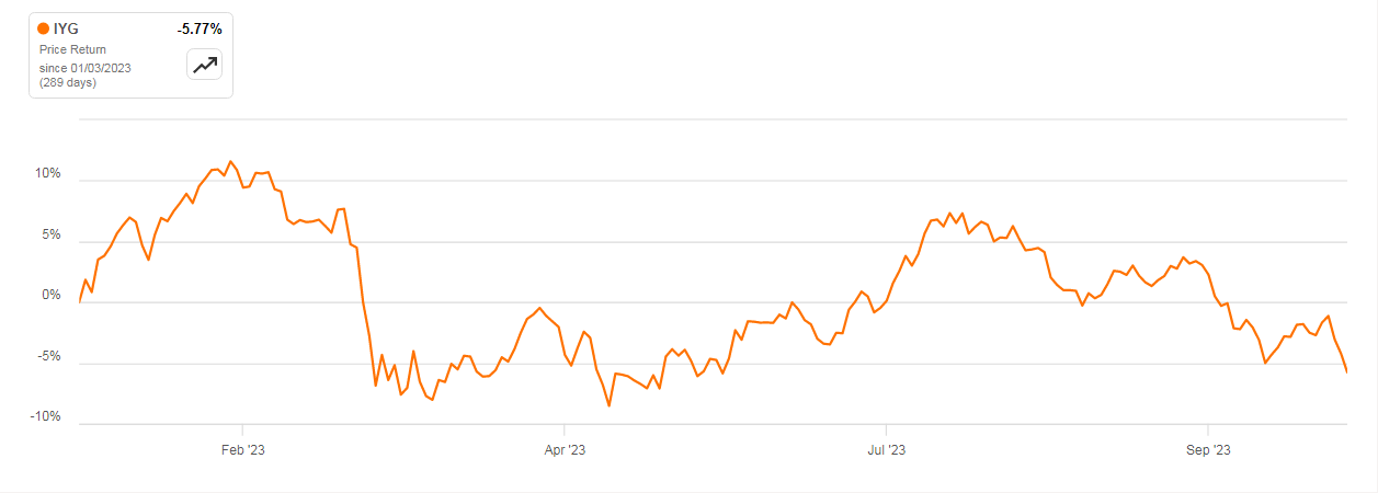 IYG Price Performance