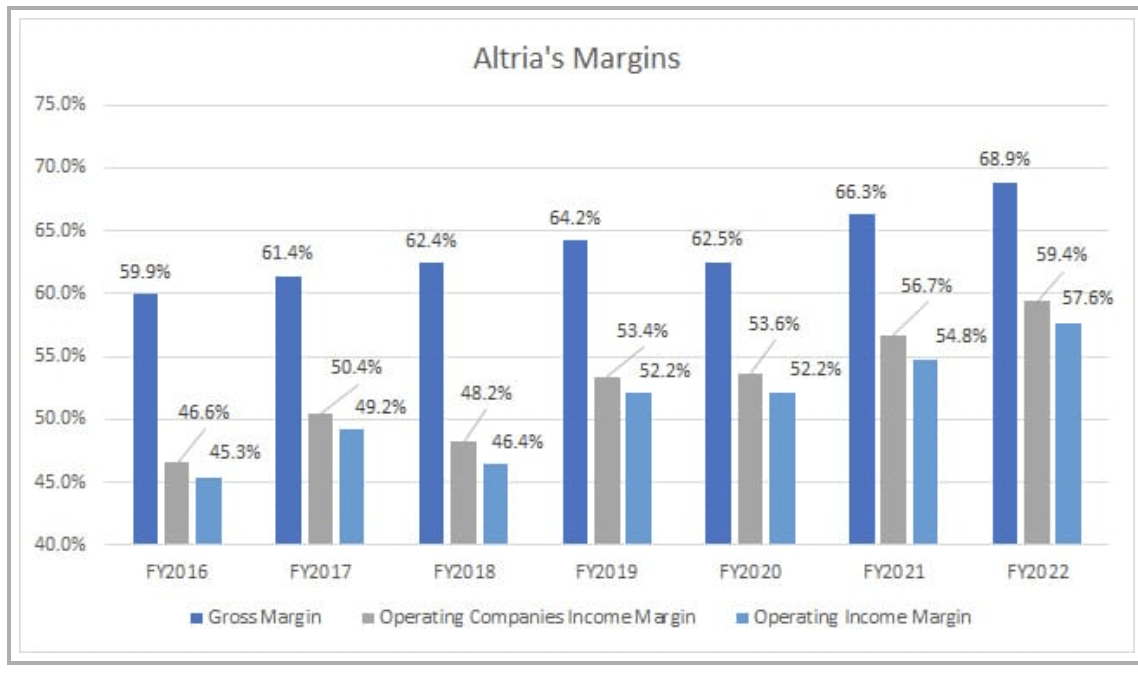 Altria Margins