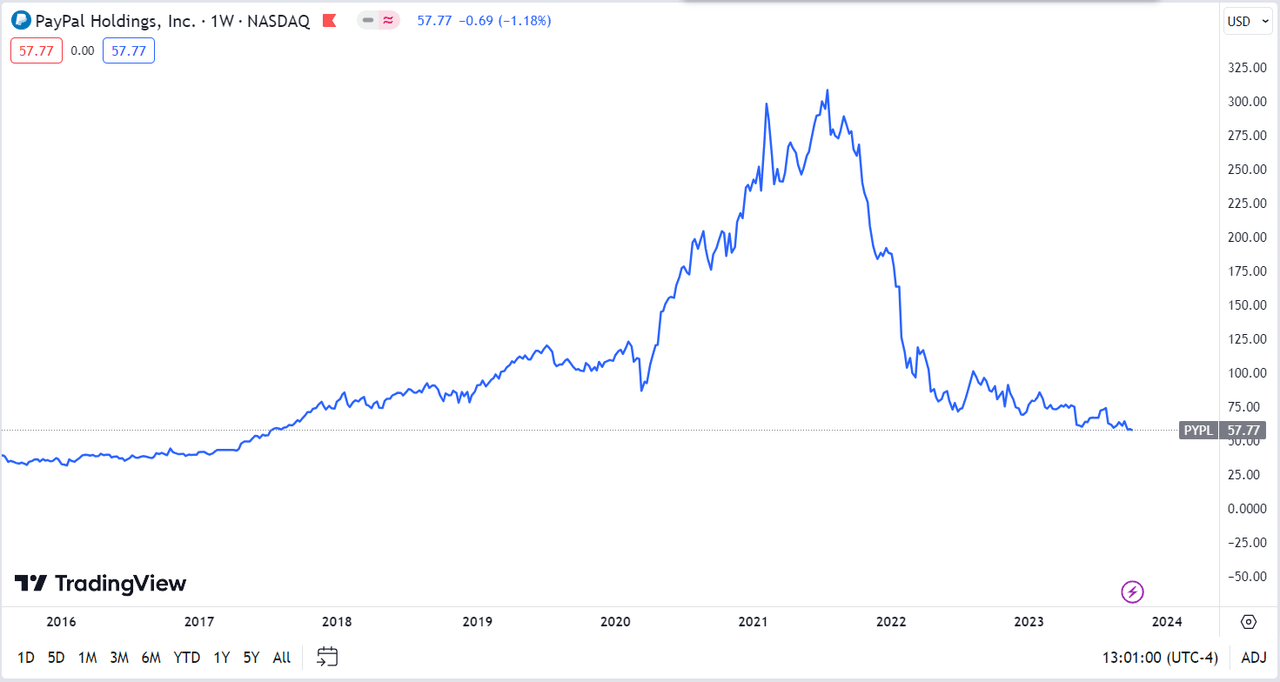 chart of stock price