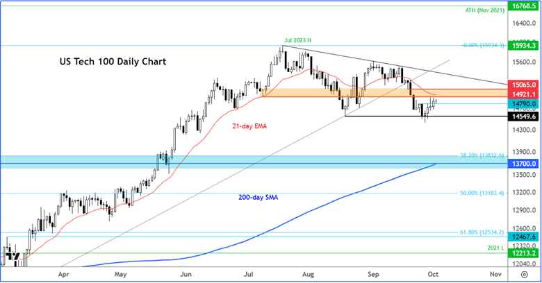 Nasdaq 100 Analysis: Technical Levels to Watch