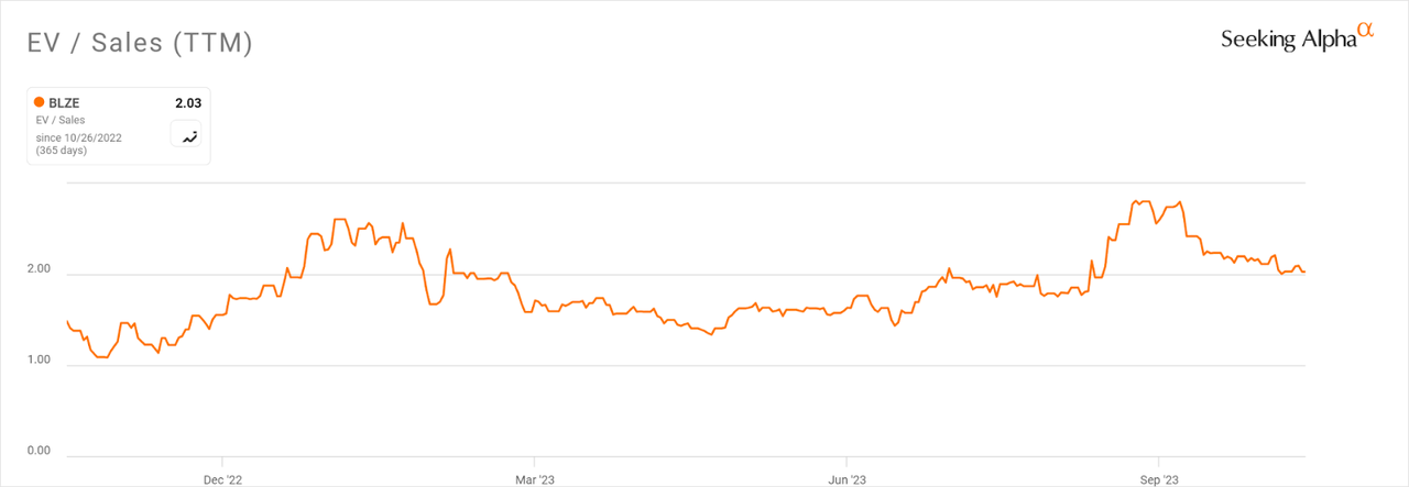 EV/Sales Multiple History