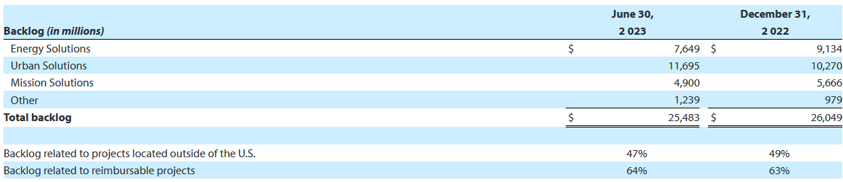The backlogs for the company