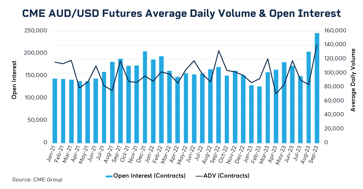 AUD USD ADV OI