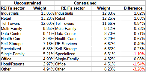 MSCI REITS indexes