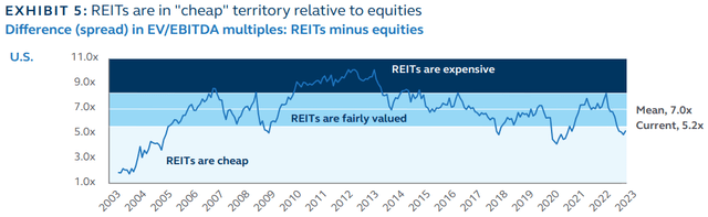 REITs valuations